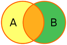 表示 A 表和 B 表之间的全连接的维恩图