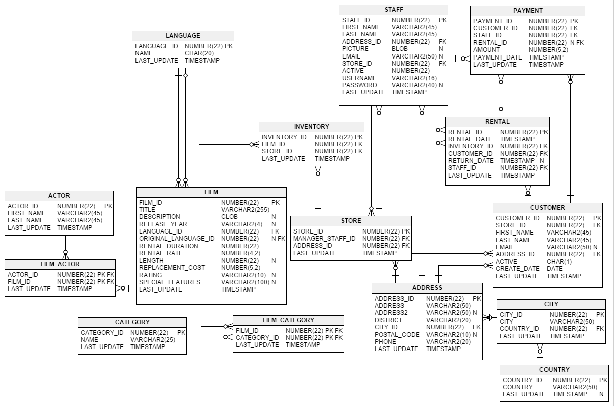 Sakila 示例数据库架构图